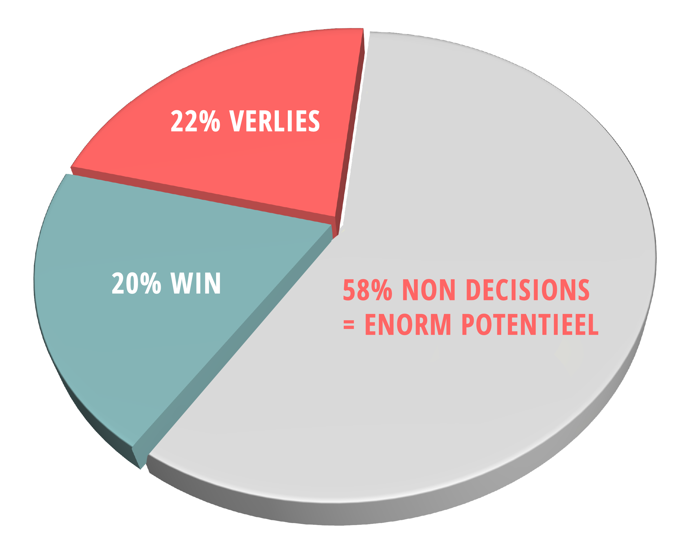 Verkoopkansen-diagram