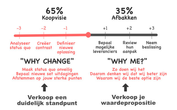 Creëer koopvisie voor je prospect