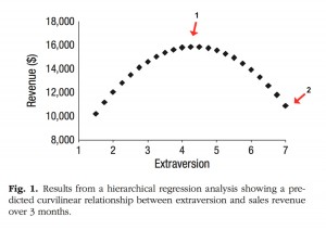 Salesperson performance