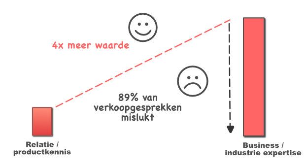 Mislukte verkoopgesprekken